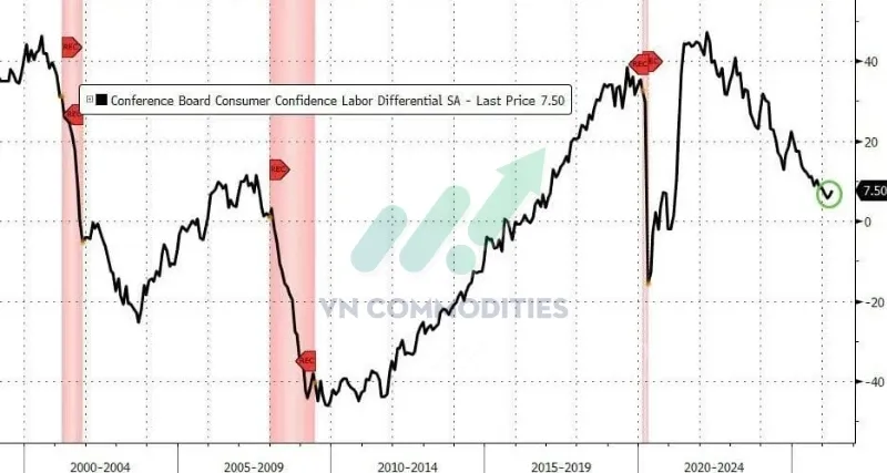 Cảm nhận thị trường lao động cải thiện l&ecirc;n +7.5 từ +5.8 th&aacute;ng trước